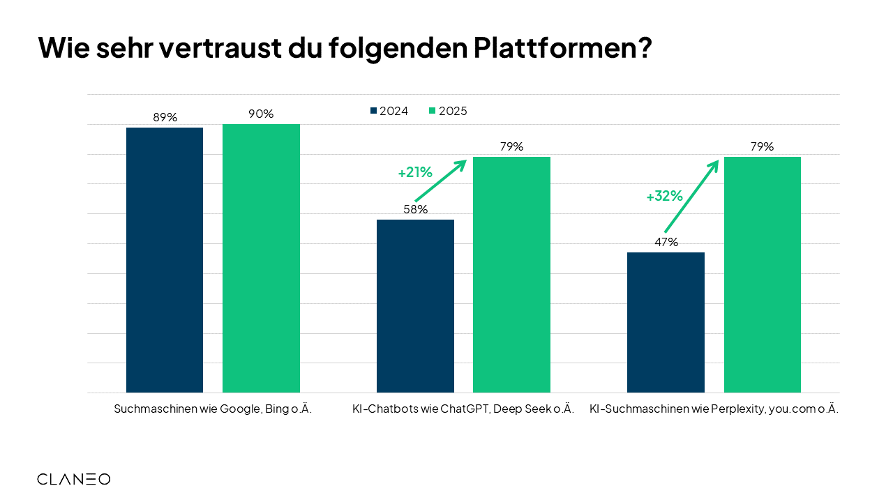 Wie sehr vertraust du folgenden Plattformen?