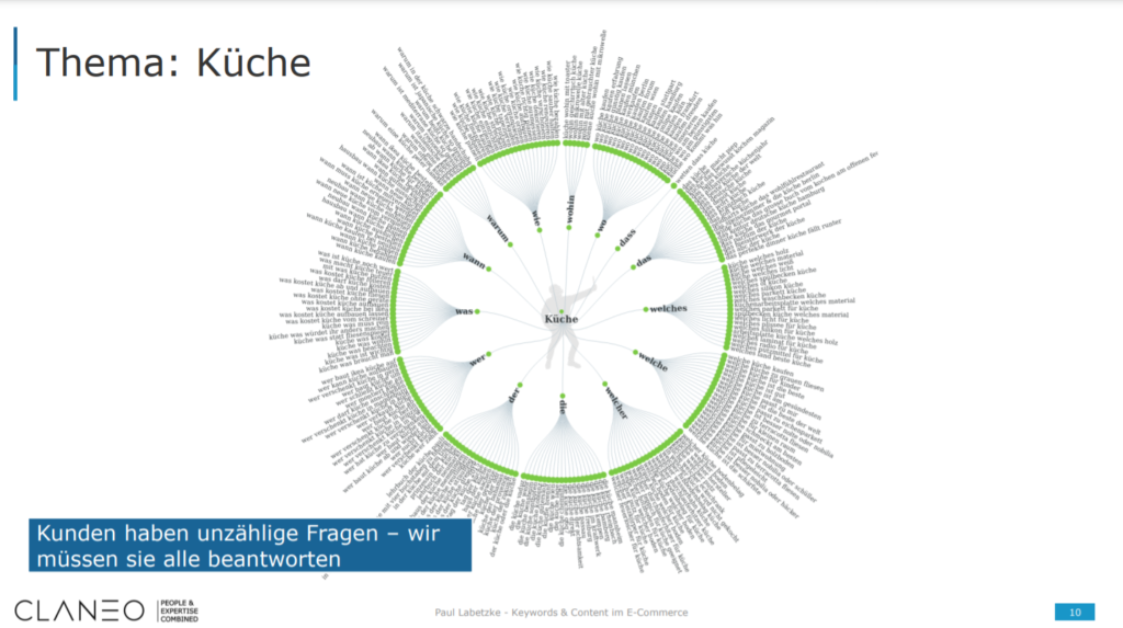 Eine große Menge an Keywords rund um das Thema Küche.