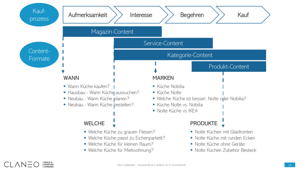 Das AIDA-Modell in Bezug auf das Thema Küche.