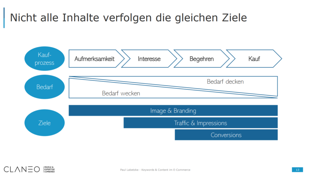 Das AIDA-Modell unterteilt in "Bedarf wecken" und "Bedarf decken".