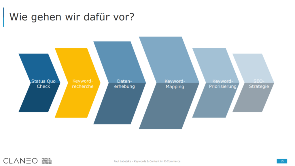 Grafische Darstellung der sechs Schritte, die konsequent zur fertigen Keyword-Strategie führen.