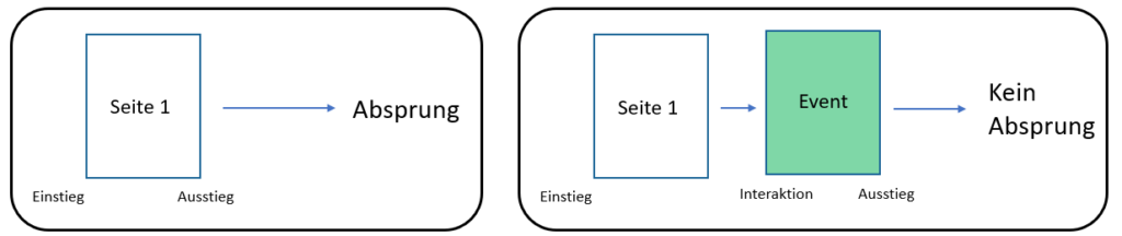 Grafischer Vergleich Absprung vs. kein Absprung durch gefeuertes Event