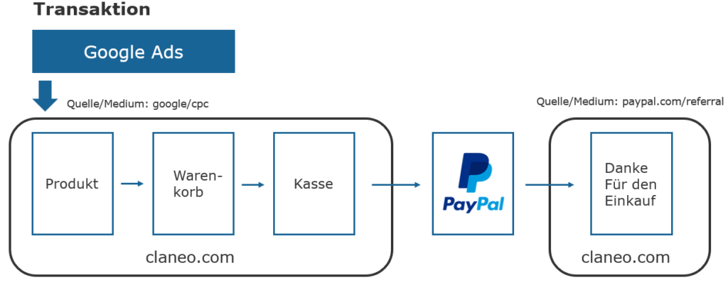 Transaktion und PayPal als Referrer.