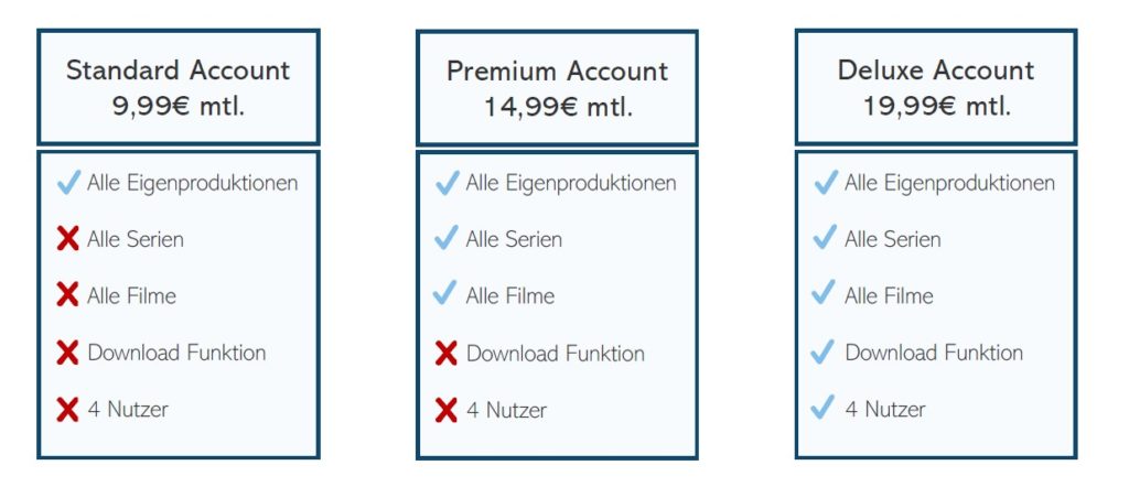 Die Standard, Premium und Deluxe Version eines Accounts werden miteinander verglichen.