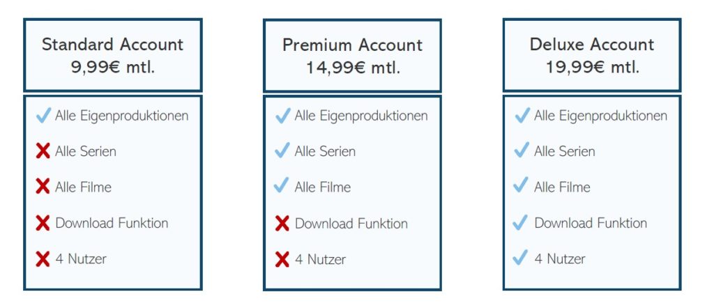 Die Standard, Premium und Deluxe Version eines Accounts werden miteinander verglichen.