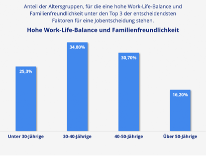 Balkendiagramm zum Thema "Work-Life-Balance und Familienfreundlichkeit".