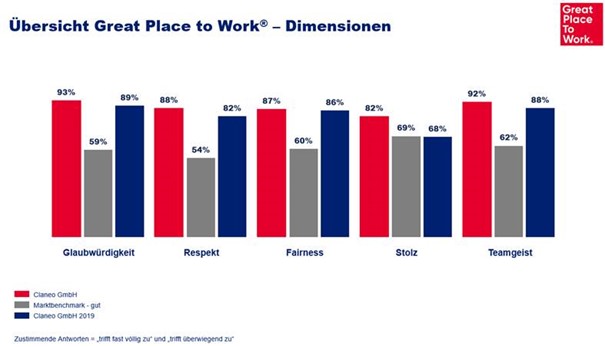 Übersicht der Great Place to Work Dimensionen