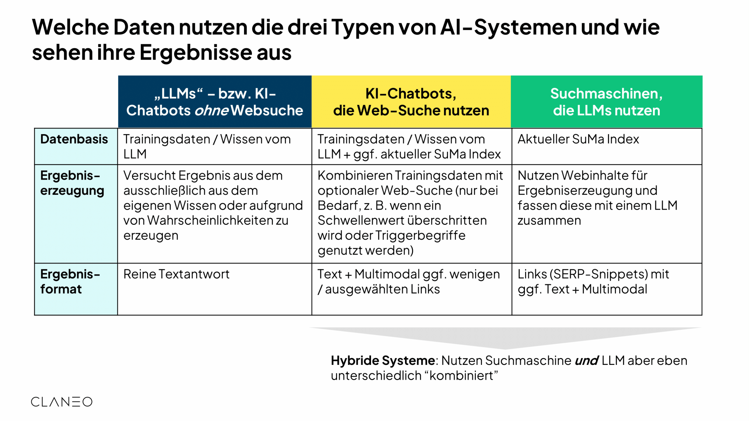 Tabelle aus PDF Seite 5: Die 3 AI-System Typen im Vergleich (Datenbasis, Ergebniserzeugung, Ergebnisformat)