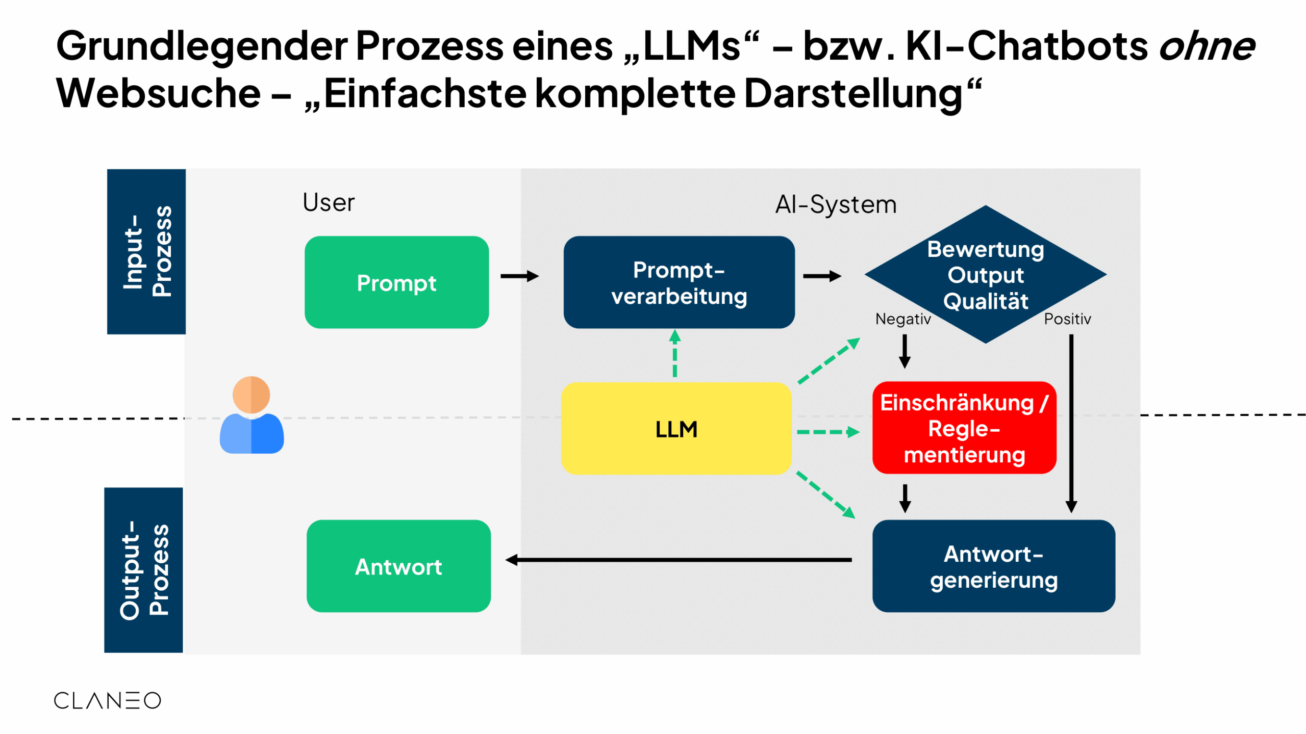 Flowchart aus PDF Seite 14: Grundlegender Prozess eines LLMs (User -> Prompt -> Verarbeitung -> Bewertung -> Output)