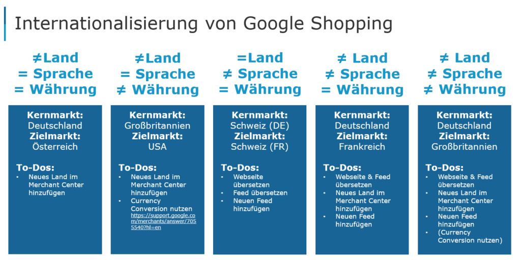 To Dos, die bei der Internationalisierung von Google Shopping abhängig von Kernmarkt und Zielmarkt anfallen.