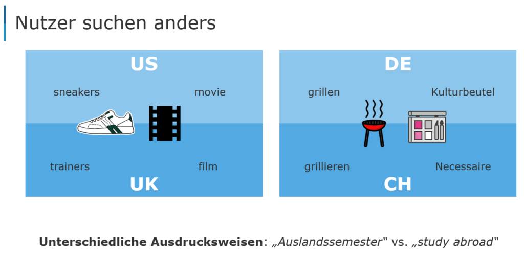 Nutzer:innen suchen abhängig von ihrem Sprachgebrauch, der sich auch bei sehr ähnlicher Sprache stark unterscheiden kann, wie im Vergleich USA und das Vereinigte Königreich oder Deutschland und die Schweiz.