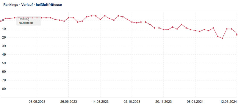 EVI-800 Sichtbarkeitsverlauf von Januar 2019 bis Januar 2024